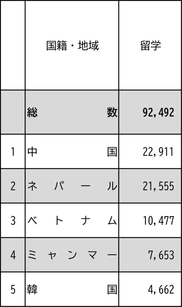 【第５表】 国籍・地域別 在留資格別 外国人新規入国者数（令和６年上半期）ランキング 留学