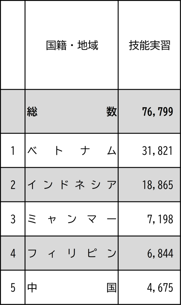 【第５表】 国籍・地域別 在留資格別 外国人新規入国者数（令和６年上半期）ランキング 技能実習