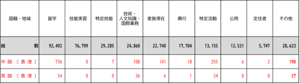 【第５表】 国籍・地域別 在留資格別 外国人新規入国者数（令和６年上半期）香港人の在留資格