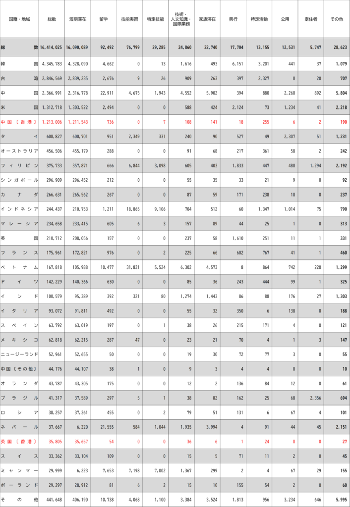 【第５表】 国籍・地域別 在留資格別 外国人新規入国者数（令和６年上半期）