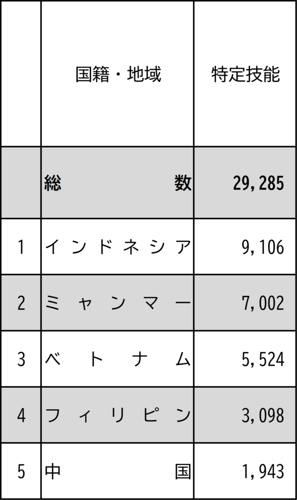 【第５表】 国籍・地域別 在留資格別 外国人新規入国者数（令和６年上半期）ランキング 特定技能