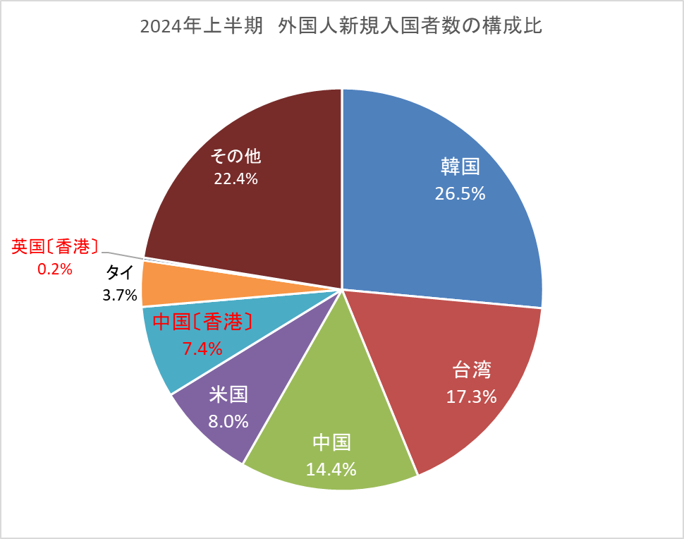 2024年上半期の国籍・地域別外国人新規入国者数の構成比（％）