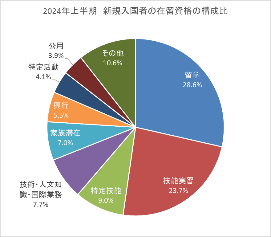 2024年上半期 新規入国者の在留資格の構成比